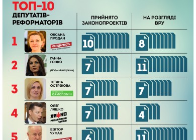 top-10_deputy_РПР Оксана Продан - лідер серед депутатів-реформаторів