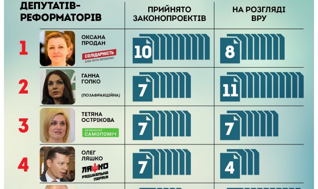 Оксана Продан - лідер серед депутатів-реформаторів